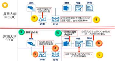 说明:图片--授课流程